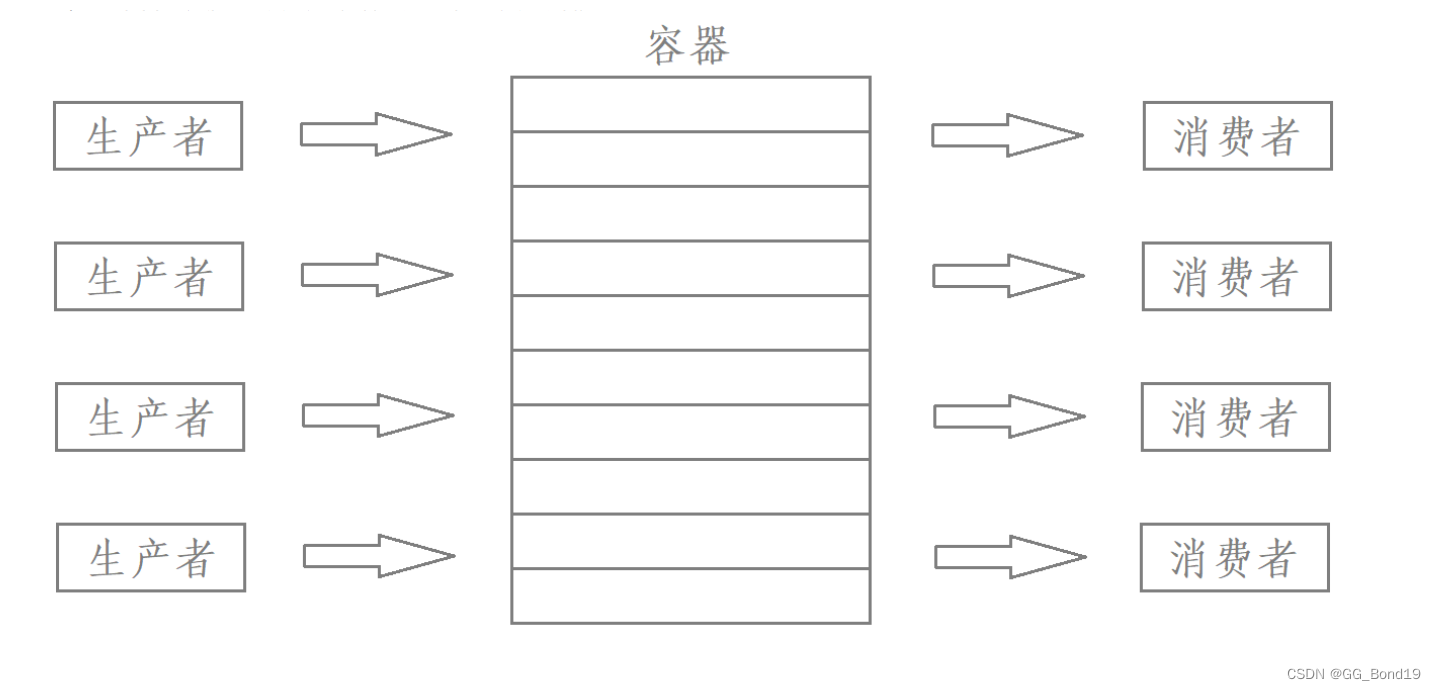 生产者消费者模型 - 程序员小屋（寒舍）