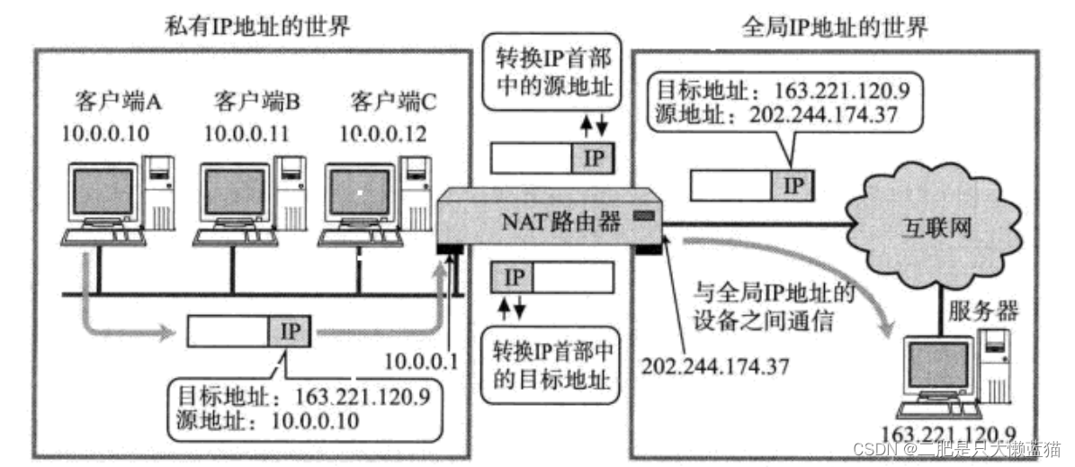 DNS/ICMP协议/NAT技术