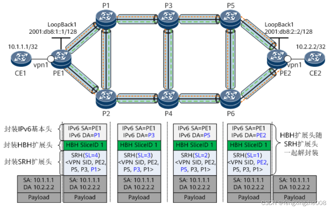 SRv6扩展阅读-故障保护LFA+Flex-Algo+G-SRv6+网络切片