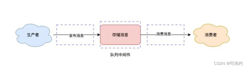 [外链图片转存失败,源站可能有防盗链机制,建议将图片保存下来直接上传(img-z39Bd56h-1664716808985)(T-3.2-%E6%8A%8ARedis%E5%BD%93%E4%BD%9C%E6%B6%88%E6%81%AF%E9%98%9F%E5%88%97%E5%90%88%E4%B8%8D%E5%90%88%E9%80%82.assets/image-20221002210228988.png)]