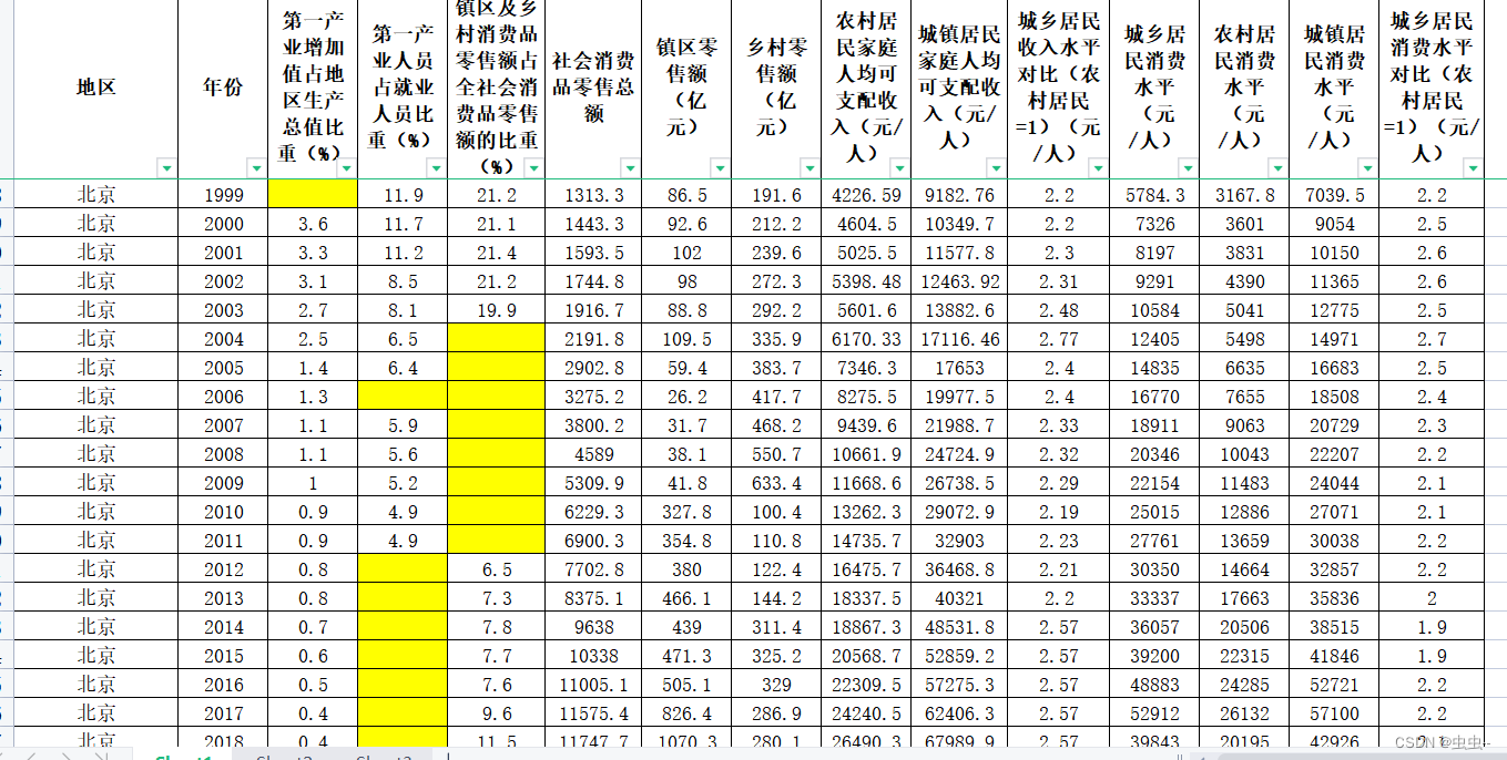 1999-2020年各省农村综合数据