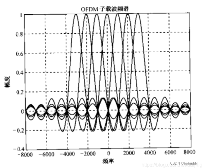 OFDM基本原理-CSDN博客