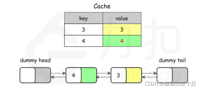 C++ 实现LRU缓存机制