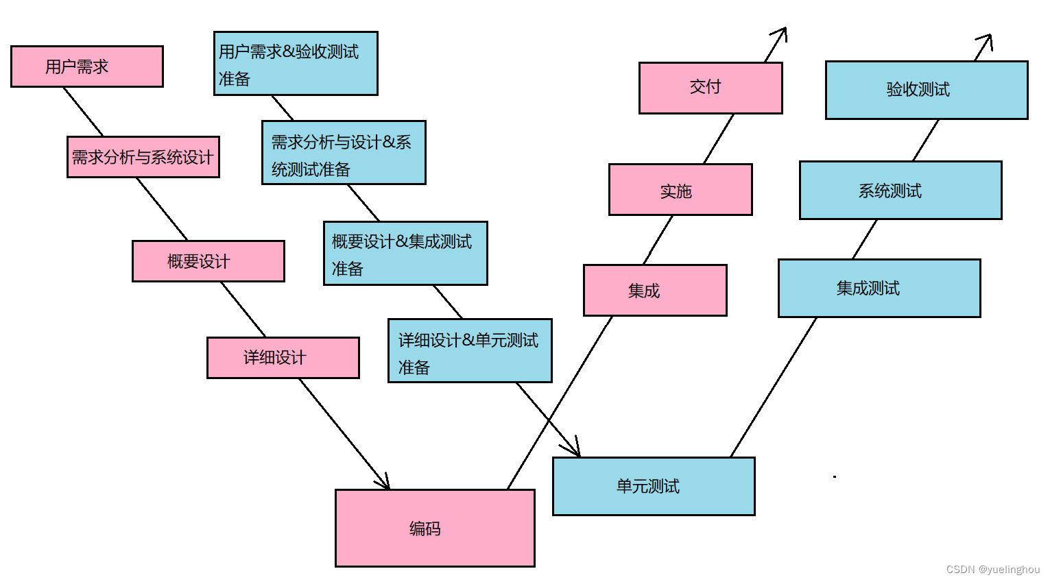 【软件测试】基础知识第二篇