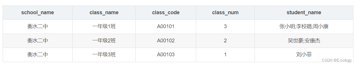 【泛微ecology_oracle】如何把查询到的单列人力资源id合并成多人力资源格式