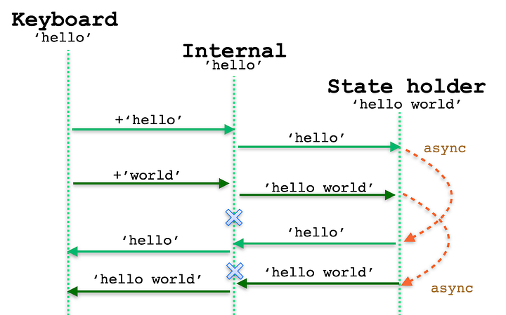 TextField has inconsistencies after each async processing resume