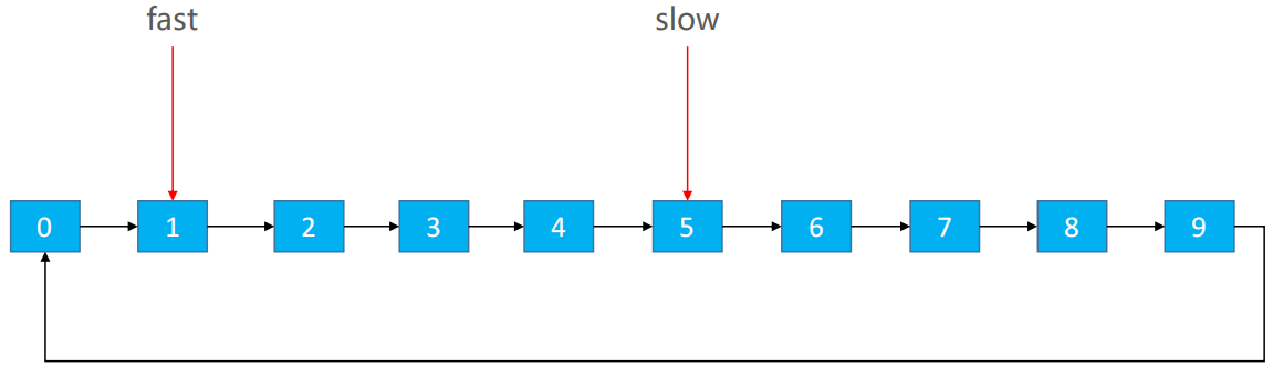 【数据结构与算法】2、链表（简单模拟 Java 中的 LinkedList 集合，反转链表面试题）