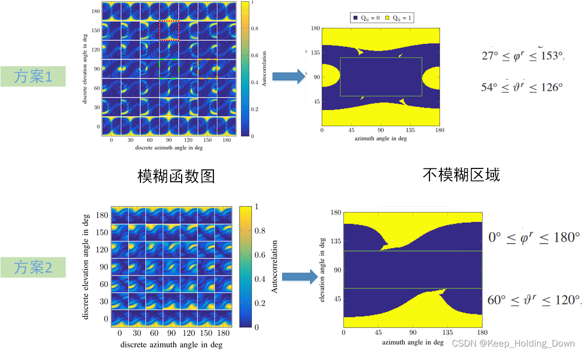 YB菜菜的毫米波雷达自学之路（四）——浅谈角度模糊