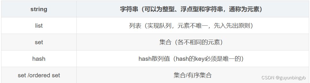 Redis 数据库的概念、常用命令