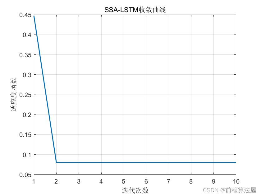 组合预测模型 | SSA-LSTM、LSTM麻雀算法优化长短期记忆神经网络时间序列预测（Matlab程序）