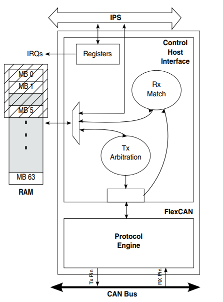 Car Diagnostic Protocol Based on CAN Bus UDS - ECU Underwater Machine ...