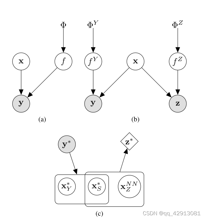fig.3潜在变量模型的图形模型：a）贝叶斯-高斯过程潜在变量模型（BGPLVM），b）流形相关确定（MRD），c）MRD推理 