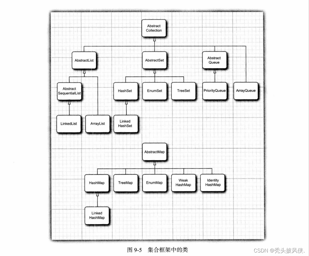 【java基础】集合基础说明