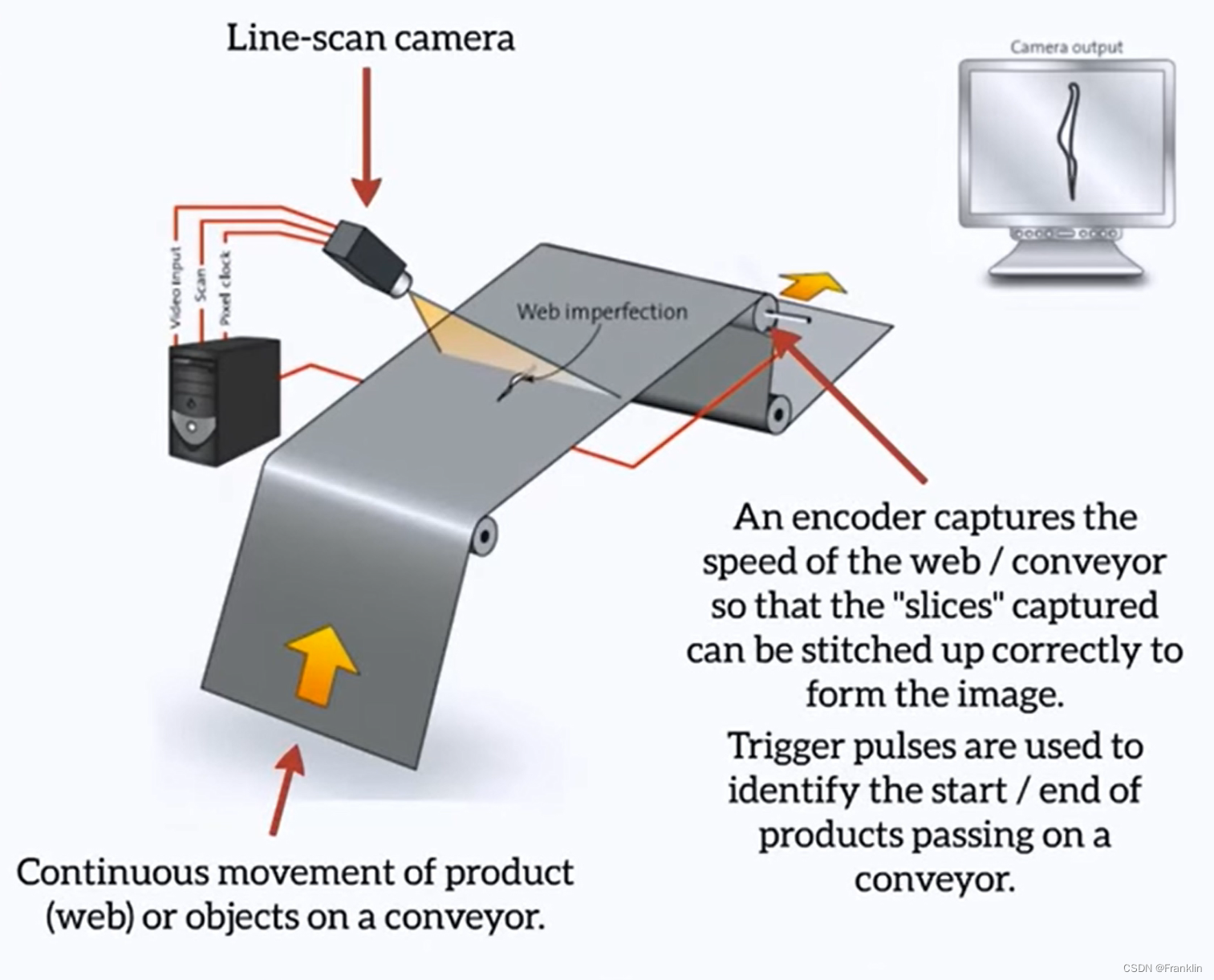 【工业相机】【深度4】线扫描相机 - 选型实践