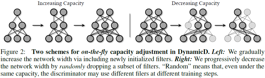 （2022，DynamicD）使用动态鉴别器改进 GAN