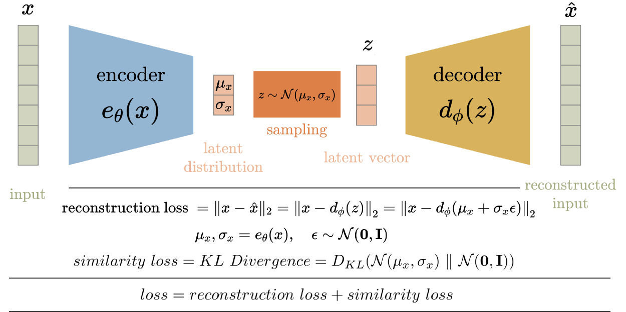 AutoEncoder (AE) 和 Variational AutoEncoder (VAE) 的详细介绍和对比_vae比ae缺点-CSDN博客