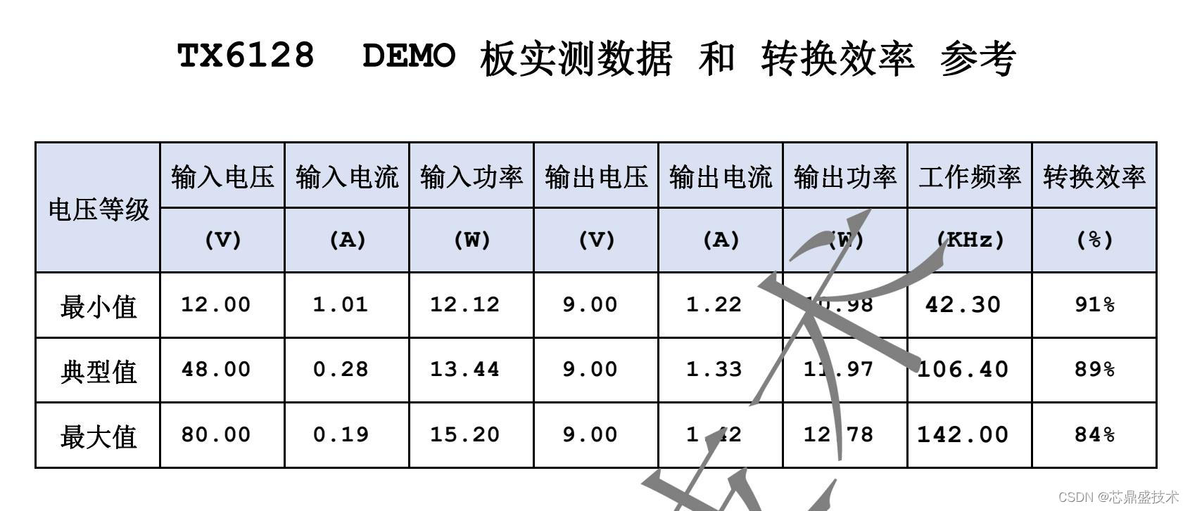 LED恒流驱动芯片TX6128 实测 参考数据