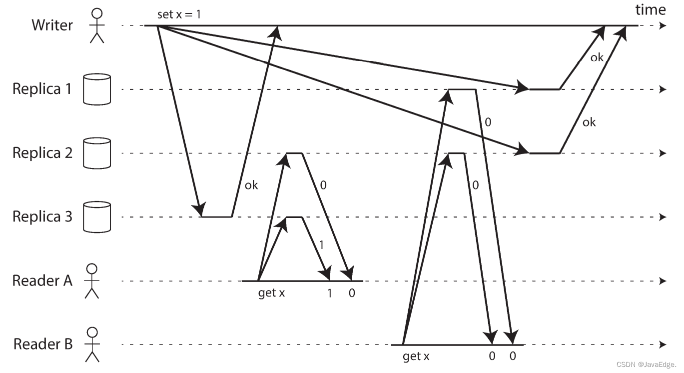图-6：非线性一致的执行，尽管使用严格法定人数