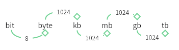 bit byte kb mb gb pb tb