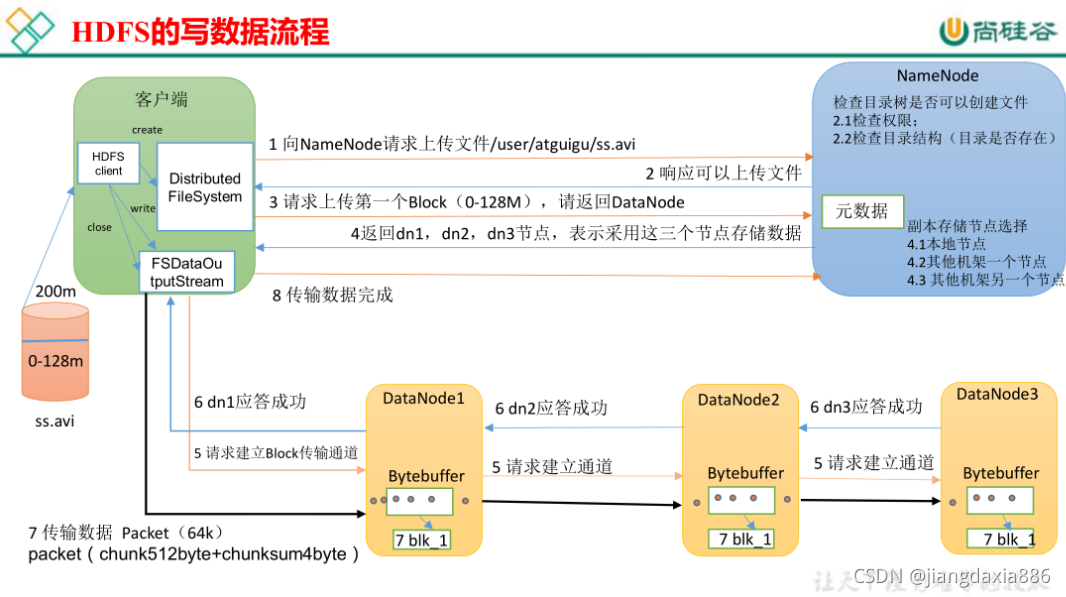 [外链图片转存失败,源站可能有防盗链机制,建议将图片保存下来直接上传(img-fryEvGJP-1635324381464)(HDFS学习.assets/image-20210707165756018.png)]