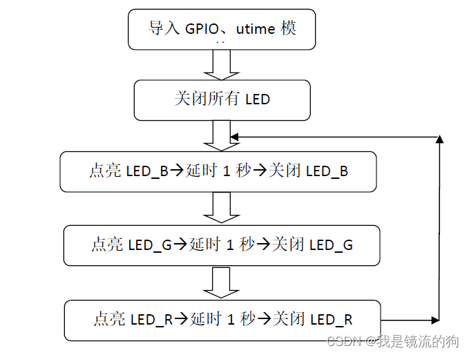 K210流水灯、utime模块