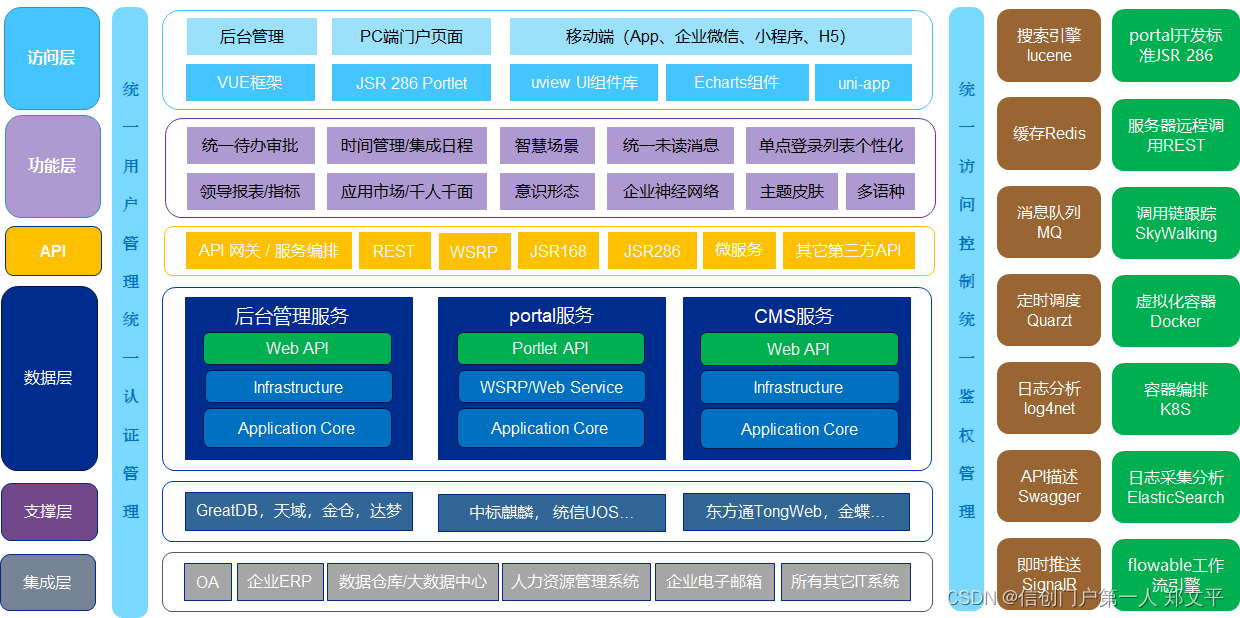 智慧门户、信创门户、国产门户、数字化门户，如何构建出七大特色亮点？