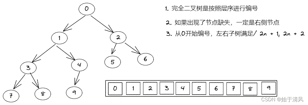 完全二叉树