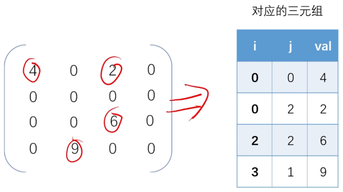 Triplet corresponding to sparse matrix