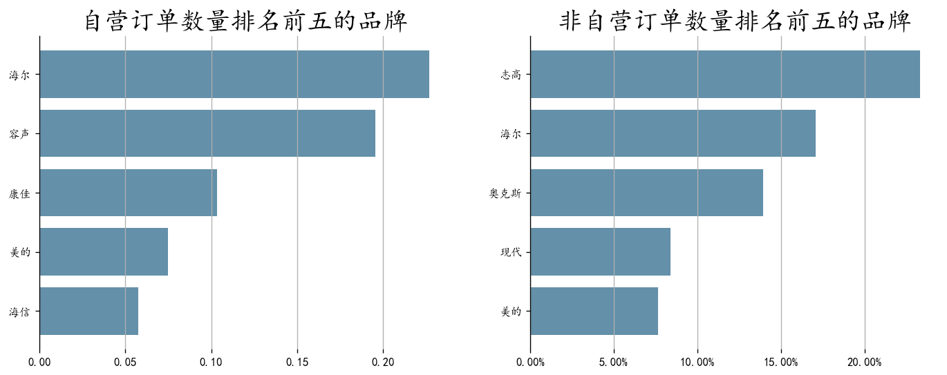 冰箱日订单数据分析报告(京东）