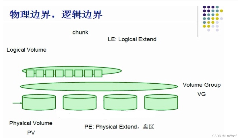 Linux磁盘管理