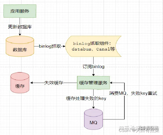 异步监听binlog删除 + 重试 整体流程图