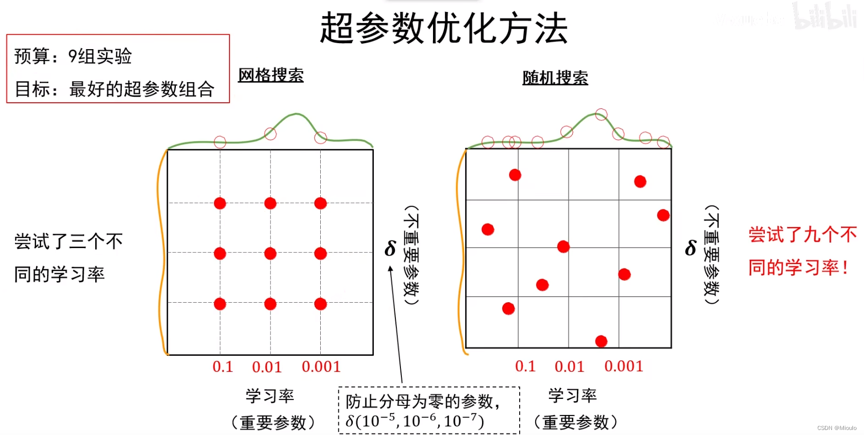 【简易笔记】计算机视觉与深度学习(全连接神经网络,卷积) ep2