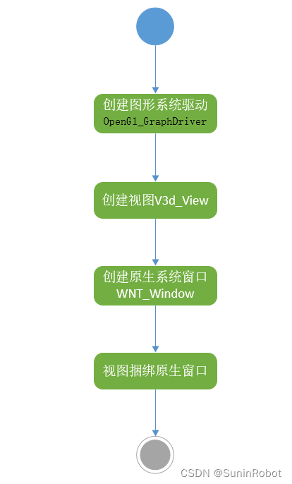 Opencascade 可视化--创建视图分析(二)