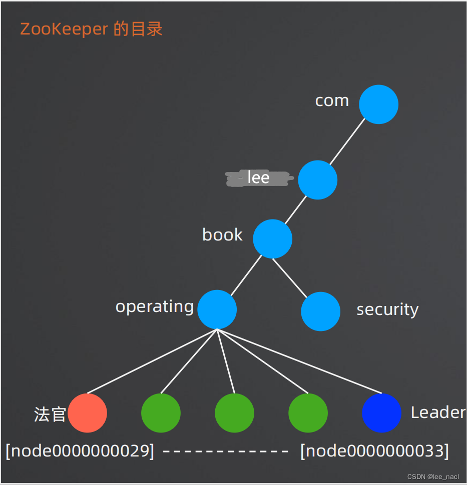 基于Zookeeper实现高可用架构