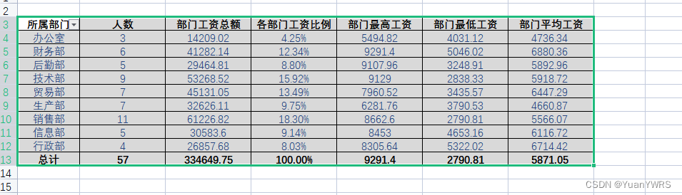 EXCEL基础：数据透视表（按年龄分组统计与统计各部门的工资情况）