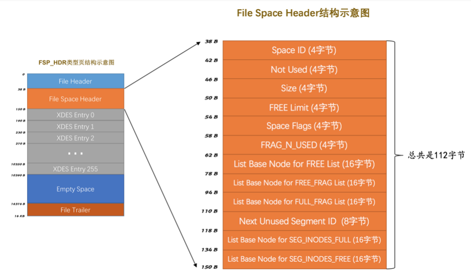 File Space Header结构示意图