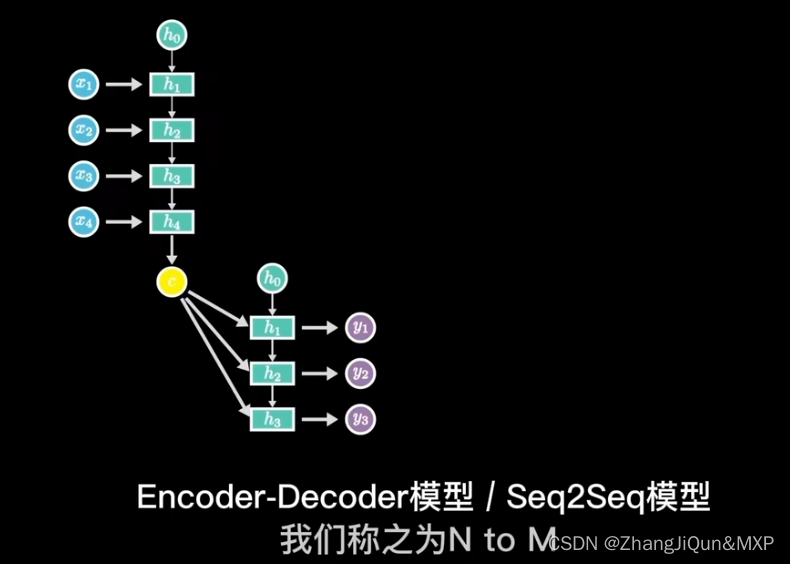 RNN模型简单理解和CNN区别