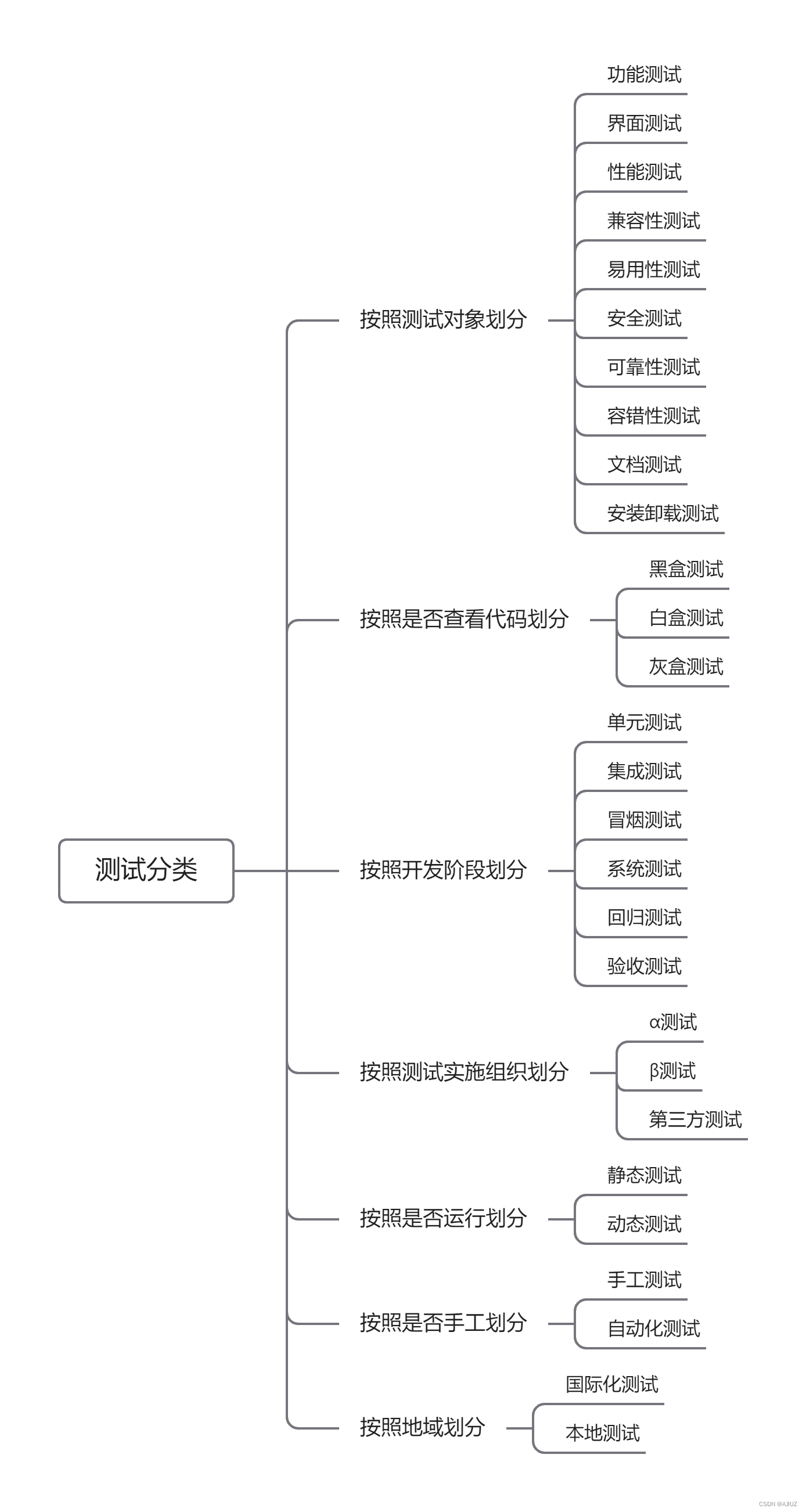 测试的分类（按测试对象、是否查看代码、开发阶段、实施组织...... + 思维导图总结）