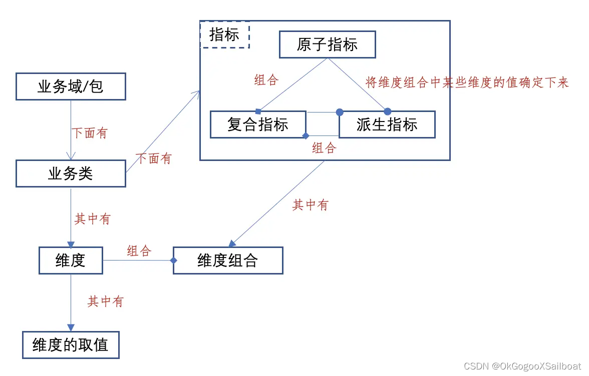 指标概念关系图