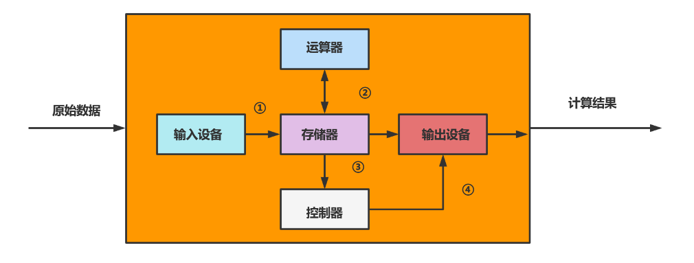 就得到了现代计算机重要的一个部分-cpucpu就包含了运算器和控制器