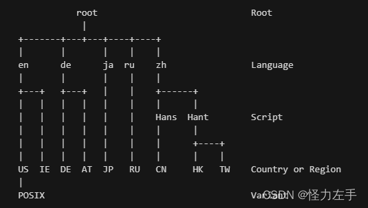 c++使用icu国际化(i18n)