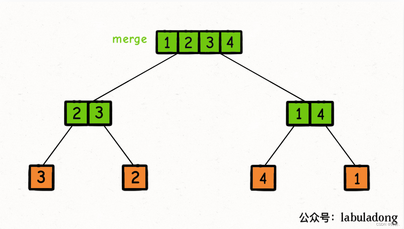 从二叉树角度看归并排序