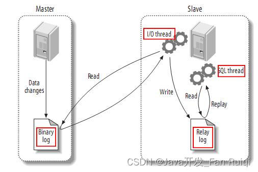 mysql 的复制原理以及流程