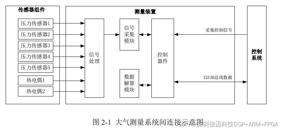 基于国产 FPGA + DSP+1553B总线 的大气数据测量装置的设计与实现