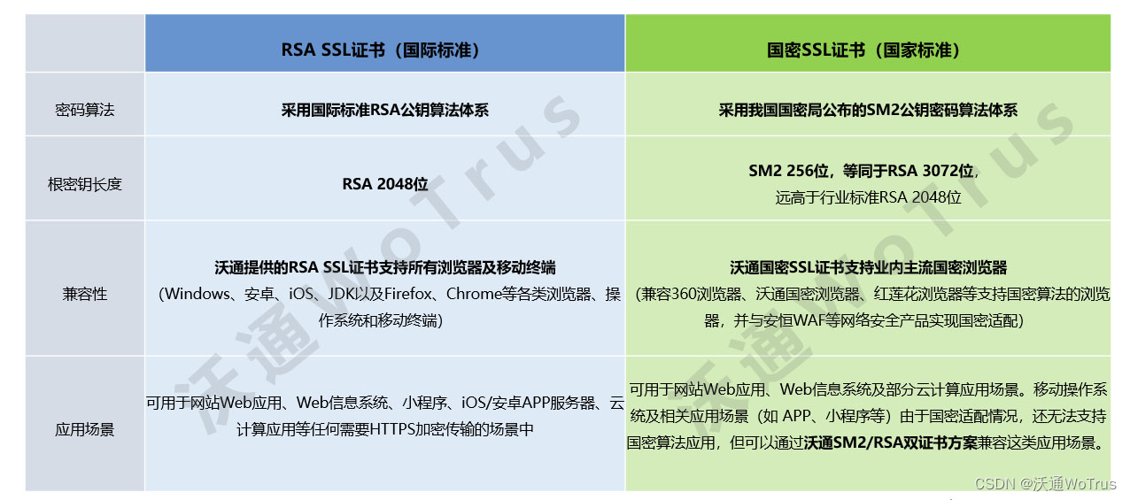 使用国密SSL证书，实现SSL/TLS传输层国密改造