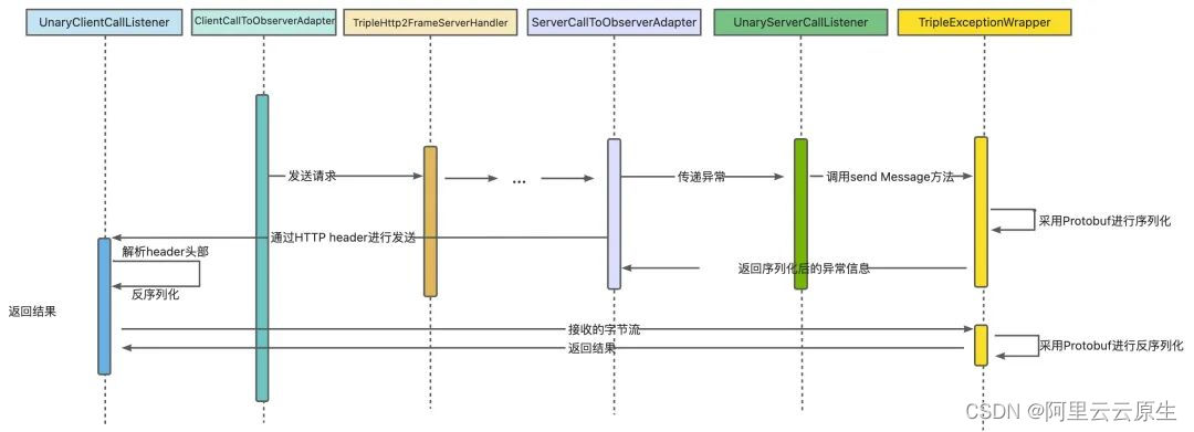 Triple 协议支持 Java 异常回传的设计与实现