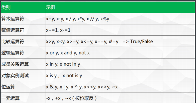 运算符与表达式 算数 赋值 比较 逻辑 成员关系 对象实例测试 位运算 一元运算 运算符的优先级 Hhhhardy的博客 Csdn博客 算术 计算赋值计算逻辑计算成员计算关系计算的排列优先级 运算符与表达式 算数 赋值 比较 逻辑 成员关系 对象实例测试 位运算 一元运算 运算符的优先级 Hhhhardy的博客 Csdn博客 算术 计算赋值计算逻辑计算成员计算关系计算的排列优先级