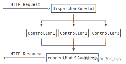 Spring学习（三）：MVC