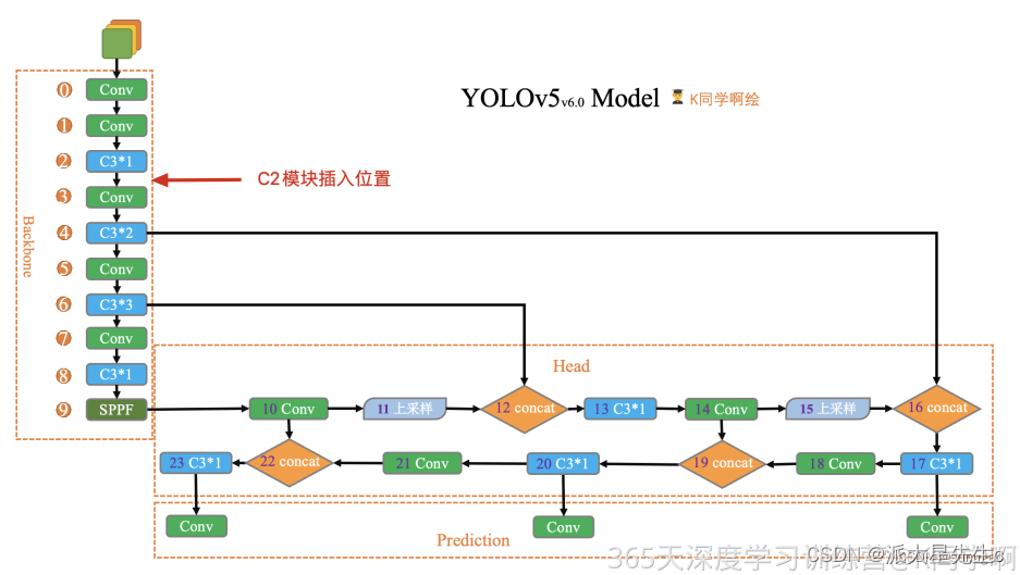 YOLOv5 白皮书-第Y5周：yolo.py文件解读