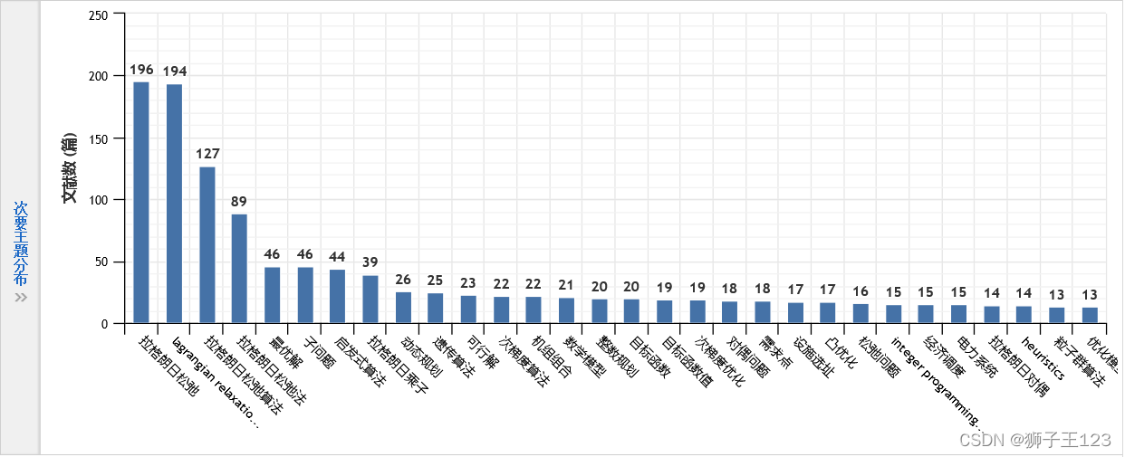 Distribution of secondary topics of CNKI